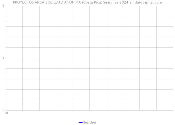PROYECTOS ARCA SOCIEDAD ANONIMA (Costa Rica) Searches 2024 