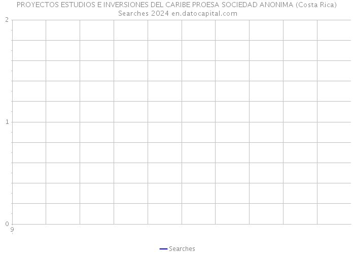 PROYECTOS ESTUDIOS E INVERSIONES DEL CARIBE PROESA SOCIEDAD ANONIMA (Costa Rica) Searches 2024 