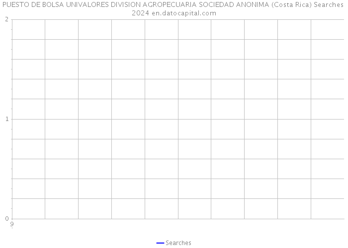 PUESTO DE BOLSA UNIVALORES DIVISION AGROPECUARIA SOCIEDAD ANONIMA (Costa Rica) Searches 2024 
