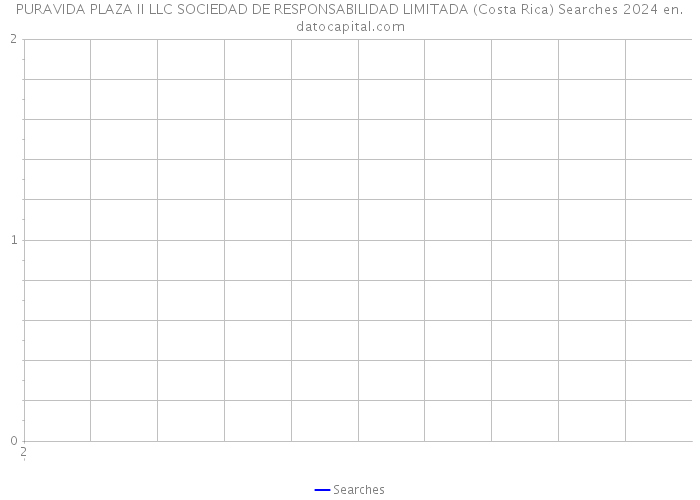 PURAVIDA PLAZA II LLC SOCIEDAD DE RESPONSABILIDAD LIMITADA (Costa Rica) Searches 2024 