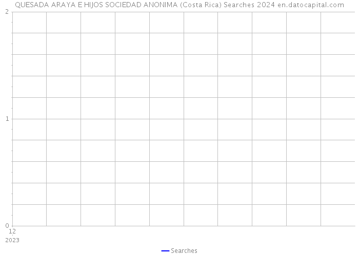 QUESADA ARAYA E HIJOS SOCIEDAD ANONIMA (Costa Rica) Searches 2024 