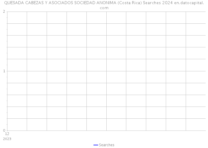 QUESADA CABEZAS Y ASOCIADOS SOCIEDAD ANONIMA (Costa Rica) Searches 2024 
