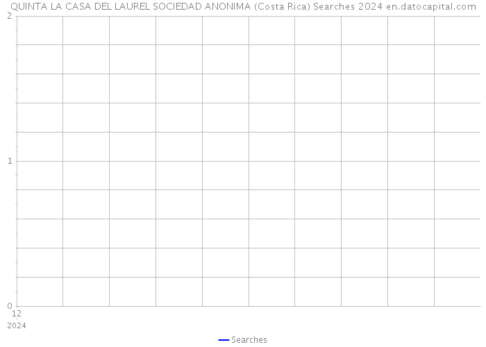 QUINTA LA CASA DEL LAUREL SOCIEDAD ANONIMA (Costa Rica) Searches 2024 