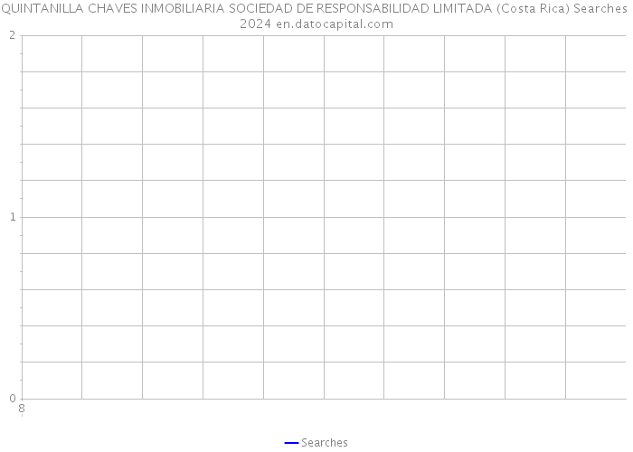 QUINTANILLA CHAVES INMOBILIARIA SOCIEDAD DE RESPONSABILIDAD LIMITADA (Costa Rica) Searches 2024 