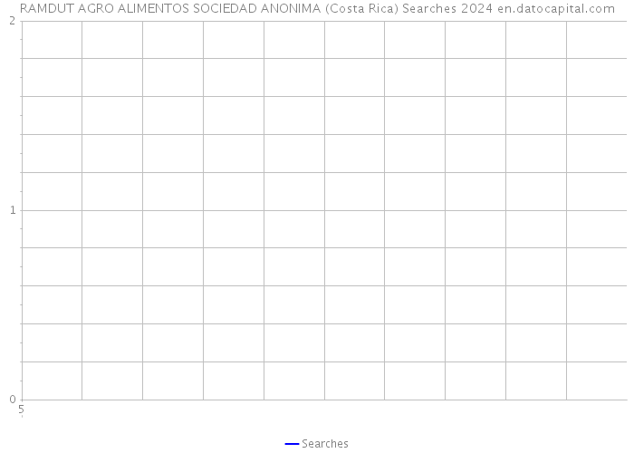 RAMDUT AGRO ALIMENTOS SOCIEDAD ANONIMA (Costa Rica) Searches 2024 