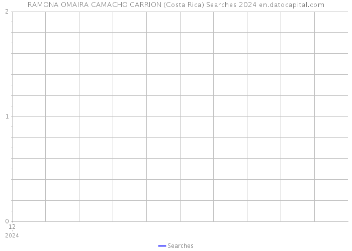 RAMONA OMAIRA CAMACHO CARRION (Costa Rica) Searches 2024 