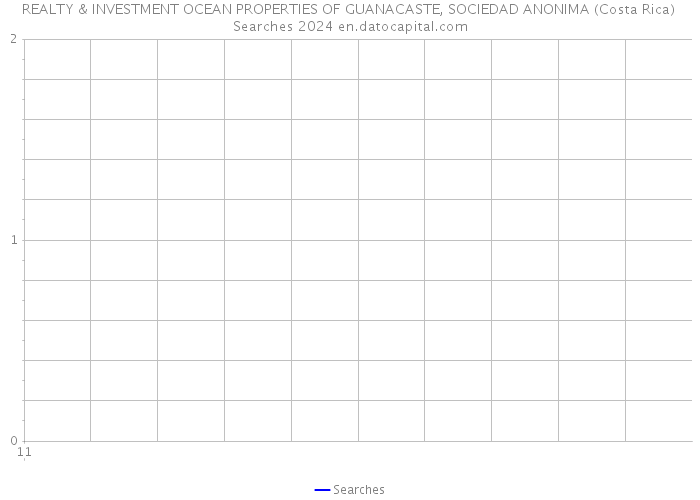 REALTY & INVESTMENT OCEAN PROPERTIES OF GUANACASTE, SOCIEDAD ANONIMA (Costa Rica) Searches 2024 