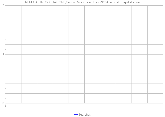 REBECA LINOX CHACON (Costa Rica) Searches 2024 