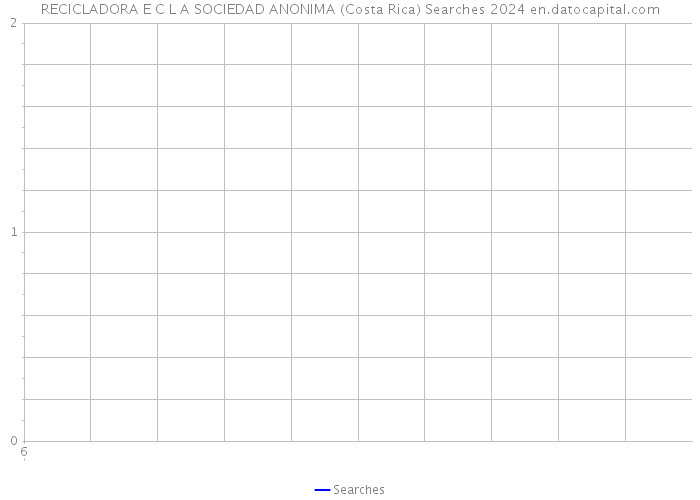 RECICLADORA E C L A SOCIEDAD ANONIMA (Costa Rica) Searches 2024 