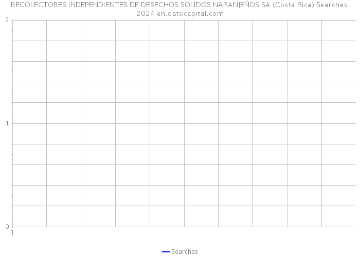 RECOLECTORES INDEPENDIENTES DE DESECHOS SOLIDOS NARANJEŃOS SA (Costa Rica) Searches 2024 