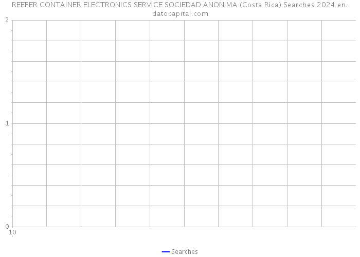 REEFER CONTAINER ELECTRONICS SERVICE SOCIEDAD ANONIMA (Costa Rica) Searches 2024 