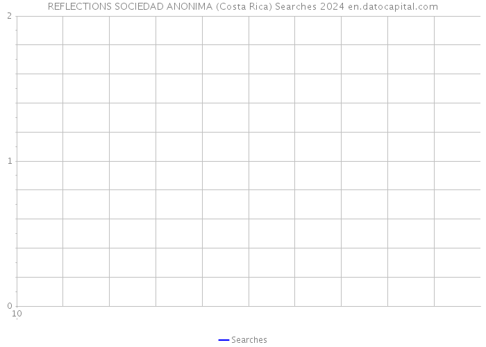 REFLECTIONS SOCIEDAD ANONIMA (Costa Rica) Searches 2024 