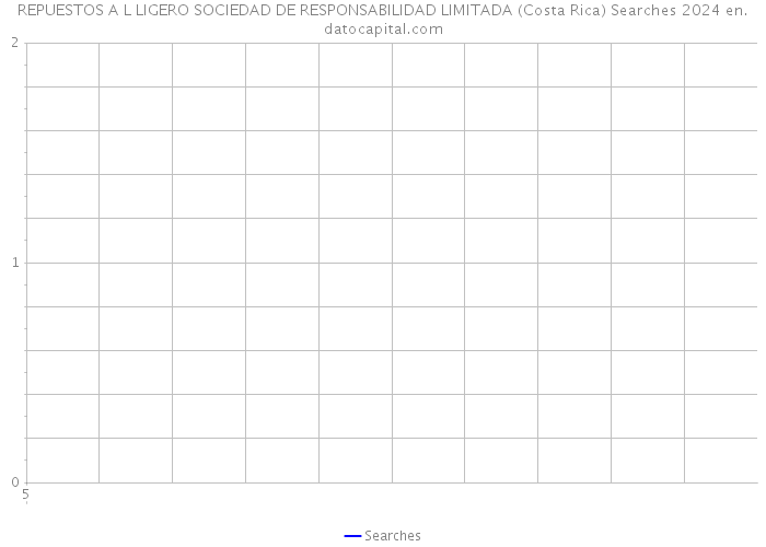 REPUESTOS A L LIGERO SOCIEDAD DE RESPONSABILIDAD LIMITADA (Costa Rica) Searches 2024 