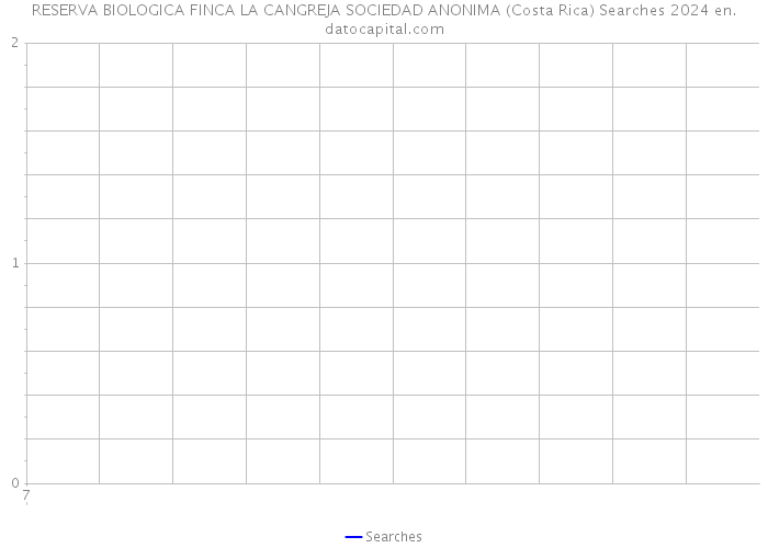 RESERVA BIOLOGICA FINCA LA CANGREJA SOCIEDAD ANONIMA (Costa Rica) Searches 2024 