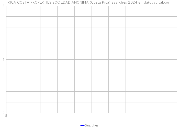 RICA COSTA PROPERTIES SOCIEDAD ANONIMA (Costa Rica) Searches 2024 