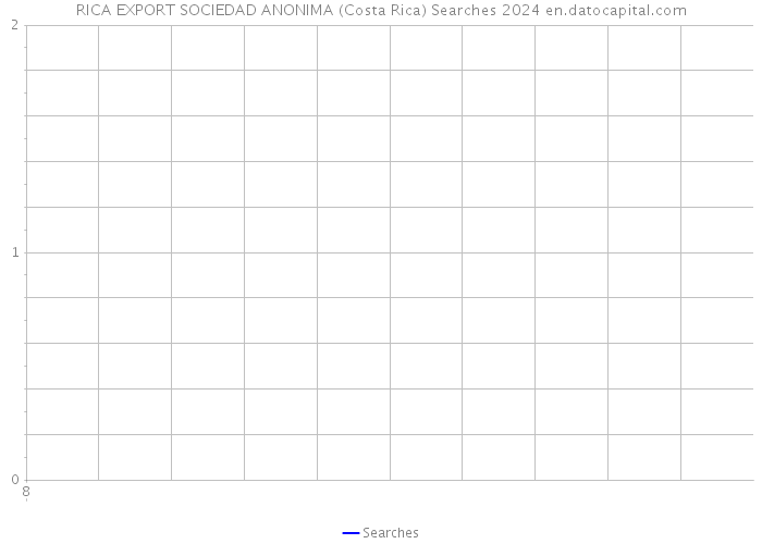 RICA EXPORT SOCIEDAD ANONIMA (Costa Rica) Searches 2024 