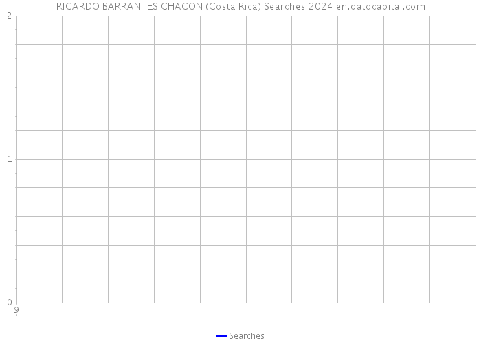 RICARDO BARRANTES CHACON (Costa Rica) Searches 2024 