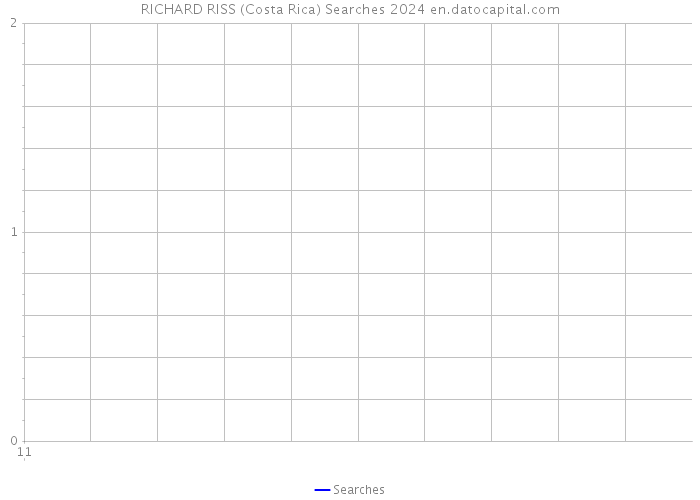 RICHARD RISS (Costa Rica) Searches 2024 