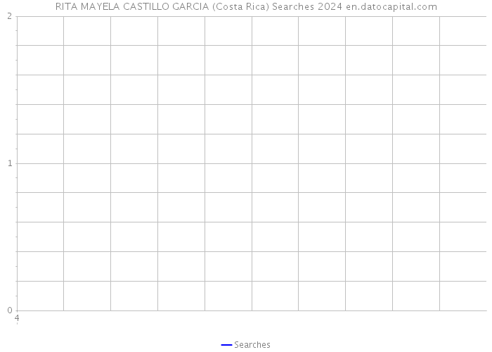RITA MAYELA CASTILLO GARCIA (Costa Rica) Searches 2024 