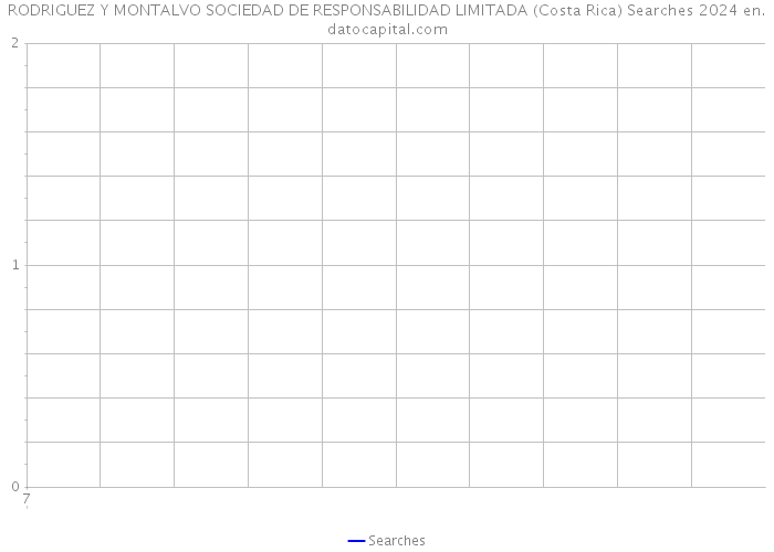 RODRIGUEZ Y MONTALVO SOCIEDAD DE RESPONSABILIDAD LIMITADA (Costa Rica) Searches 2024 
