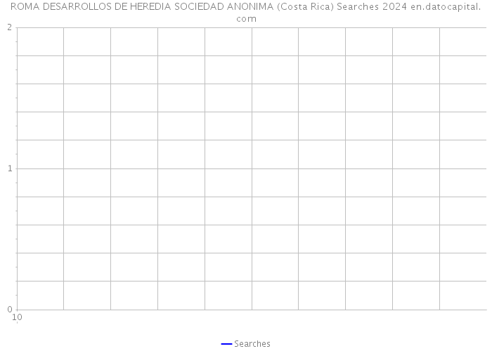 ROMA DESARROLLOS DE HEREDIA SOCIEDAD ANONIMA (Costa Rica) Searches 2024 