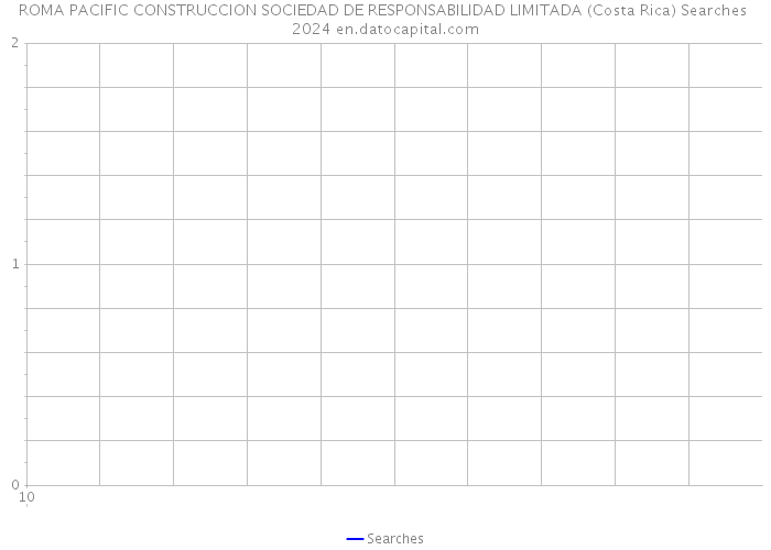 ROMA PACIFIC CONSTRUCCION SOCIEDAD DE RESPONSABILIDAD LIMITADA (Costa Rica) Searches 2024 