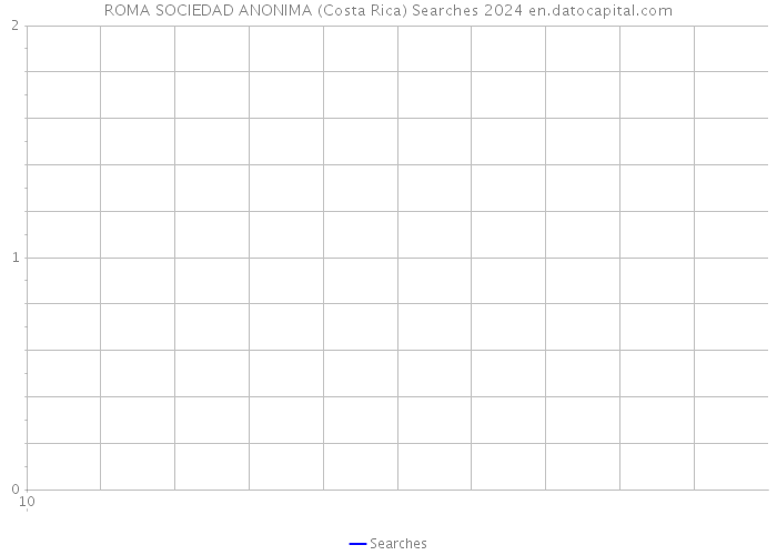 ROMA SOCIEDAD ANONIMA (Costa Rica) Searches 2024 