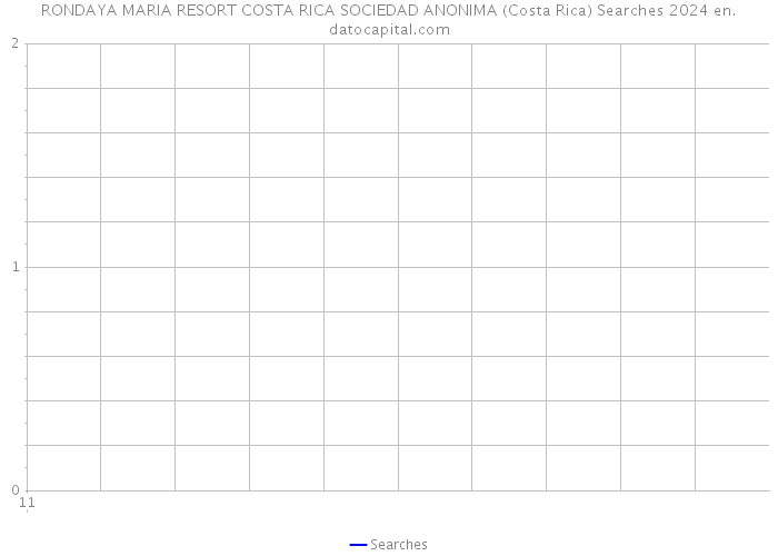 RONDAYA MARIA RESORT COSTA RICA SOCIEDAD ANONIMA (Costa Rica) Searches 2024 