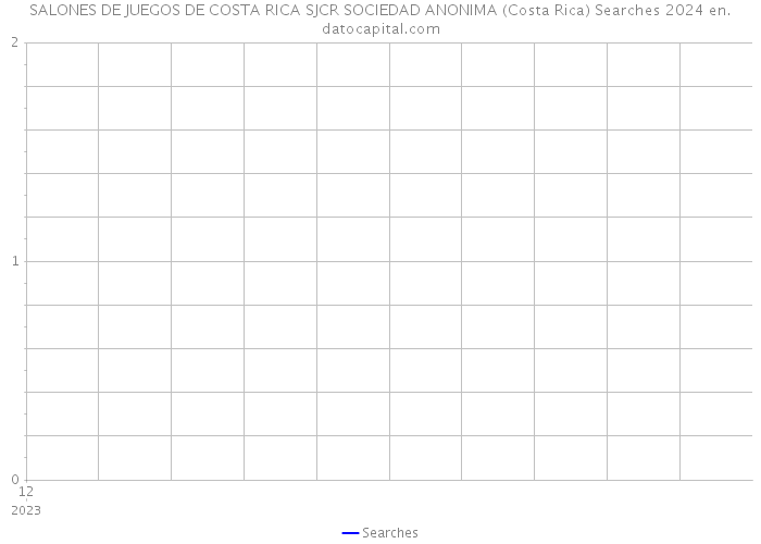 SALONES DE JUEGOS DE COSTA RICA SJCR SOCIEDAD ANONIMA (Costa Rica) Searches 2024 