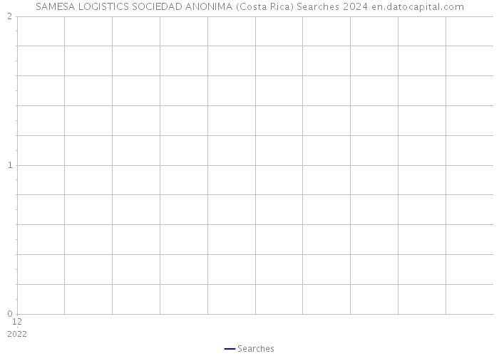 SAMESA LOGISTICS SOCIEDAD ANONIMA (Costa Rica) Searches 2024 