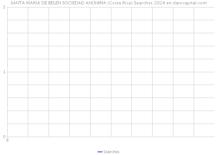 SANTA MARIA DE BELEN SOCIEDAD ANONIMA (Costa Rica) Searches 2024 