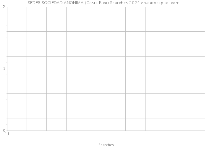 SEDER SOCIEDAD ANONIMA (Costa Rica) Searches 2024 