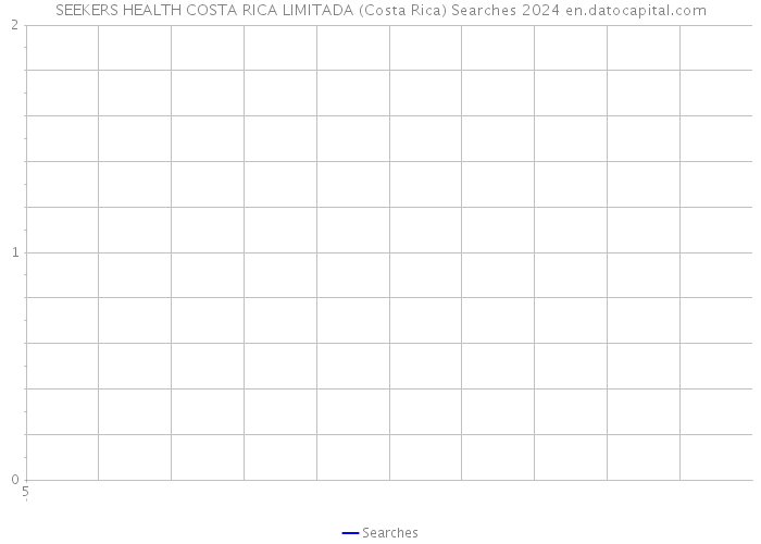 SEEKERS HEALTH COSTA RICA LIMITADA (Costa Rica) Searches 2024 