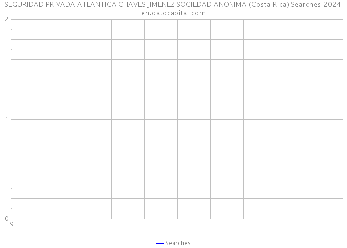 SEGURIDAD PRIVADA ATLANTICA CHAVES JIMENEZ SOCIEDAD ANONIMA (Costa Rica) Searches 2024 