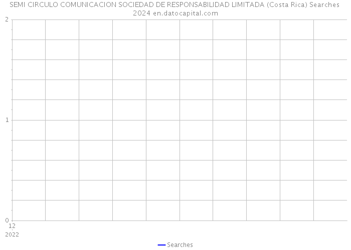 SEMI CIRCULO COMUNICACION SOCIEDAD DE RESPONSABILIDAD LIMITADA (Costa Rica) Searches 2024 
