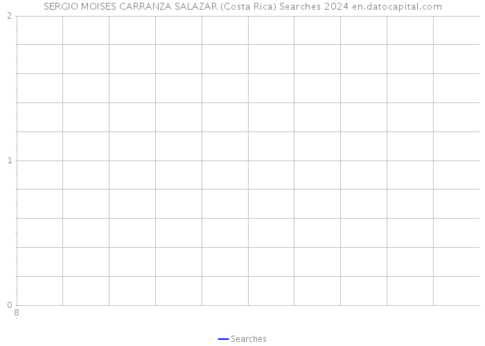 SERGIO MOISES CARRANZA SALAZAR (Costa Rica) Searches 2024 