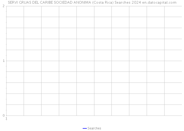 SERVI GRUAS DEL CARIBE SOCIEDAD ANONIMA (Costa Rica) Searches 2024 