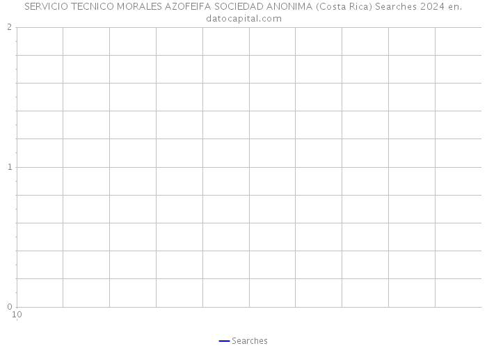 SERVICIO TECNICO MORALES AZOFEIFA SOCIEDAD ANONIMA (Costa Rica) Searches 2024 