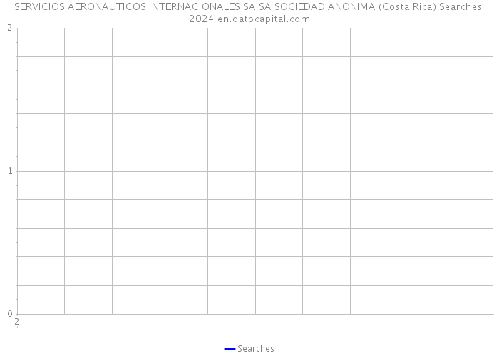 SERVICIOS AERONAUTICOS INTERNACIONALES SAISA SOCIEDAD ANONIMA (Costa Rica) Searches 2024 
