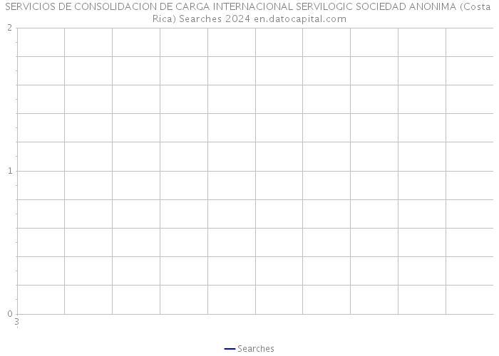 SERVICIOS DE CONSOLIDACION DE CARGA INTERNACIONAL SERVILOGIC SOCIEDAD ANONIMA (Costa Rica) Searches 2024 