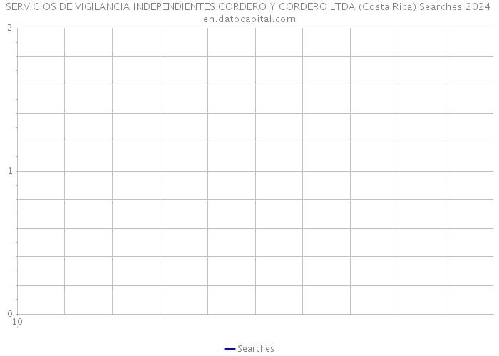 SERVICIOS DE VIGILANCIA INDEPENDIENTES CORDERO Y CORDERO LTDA (Costa Rica) Searches 2024 