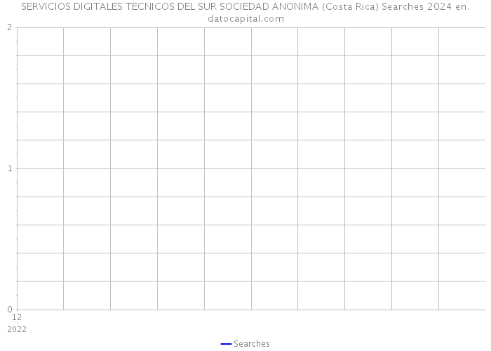 SERVICIOS DIGITALES TECNICOS DEL SUR SOCIEDAD ANONIMA (Costa Rica) Searches 2024 