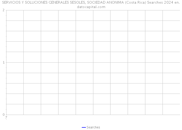 SERVICIOS Y SOLUCIONES GENERALES SESOLES, SOCIEDAD ANONIMA (Costa Rica) Searches 2024 