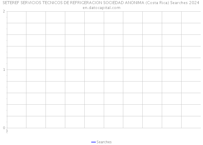 SETEREF SERVICIOS TECNICOS DE REFRIGERACION SOCIEDAD ANONIMA (Costa Rica) Searches 2024 