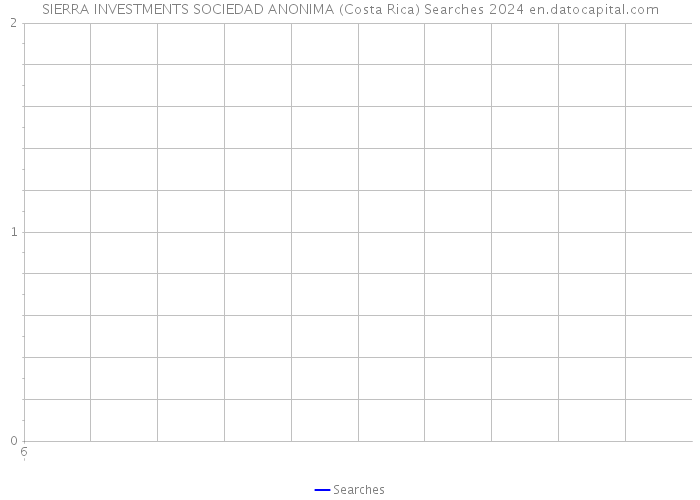 SIERRA INVESTMENTS SOCIEDAD ANONIMA (Costa Rica) Searches 2024 