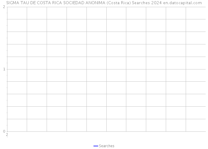 SIGMA TAU DE COSTA RICA SOCIEDAD ANONIMA (Costa Rica) Searches 2024 