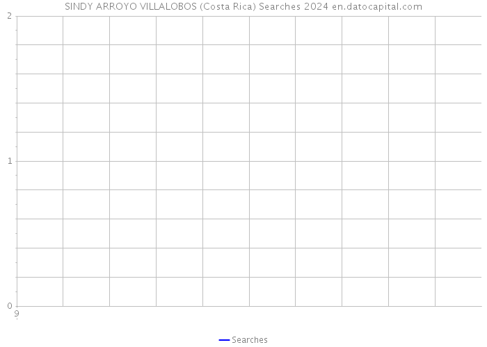 SINDY ARROYO VILLALOBOS (Costa Rica) Searches 2024 