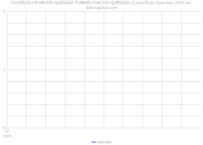 SOCIEDAD DE HECHO QUESADA TORRES CHACON QUESADA (Costa Rica) Searches 2024 