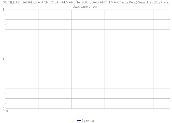 SOCIEDAD GANADERA AGRICOLA PALMAREŃA SOCIEDAD ANONIMA (Costa Rica) Searches 2024 