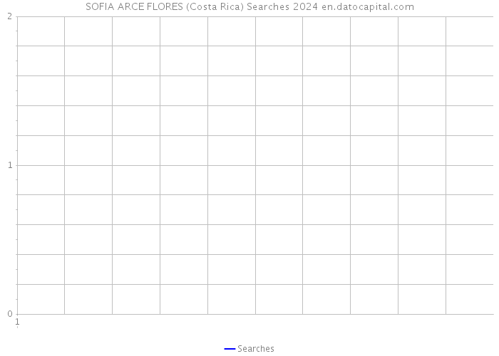 SOFIA ARCE FLORES (Costa Rica) Searches 2024 